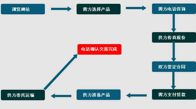 化工豆奶视频APP下载订货流程